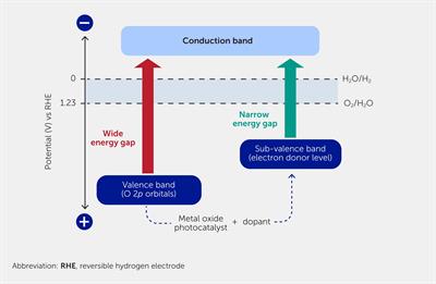 Photocatalytic water splitting for large-scale solar-to-chemical energy conversion and storage